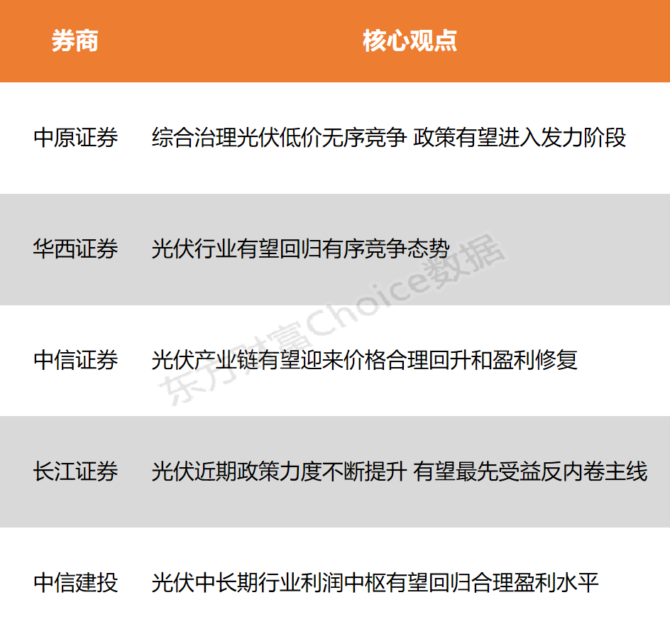 【风口研报】政策有望进入发力阶段 光伏行业或回归有序竞争态势
