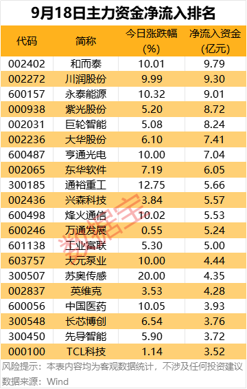 主力资金 | 尾盘主力资金逆市抢筹4股
