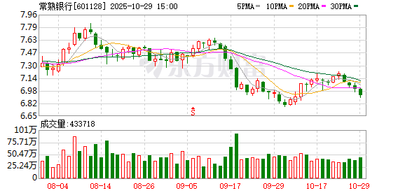 常熟银行前三季度净赚逾33亿元同比增超12%，增速持续趋缓