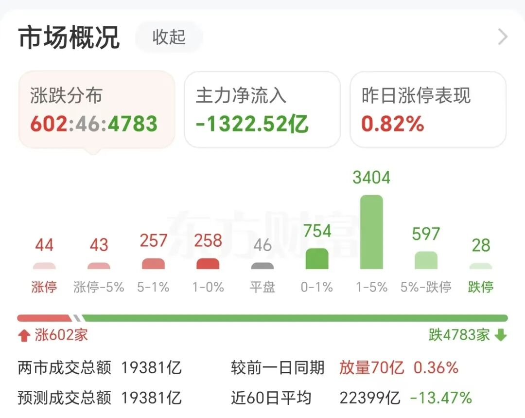立案调查！22万股民连吃跌停