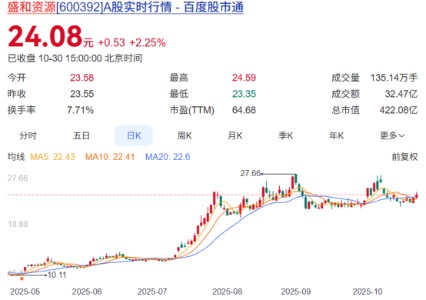 盛和资源2025年前三季度实现净利润7.88亿元，同比增长748%