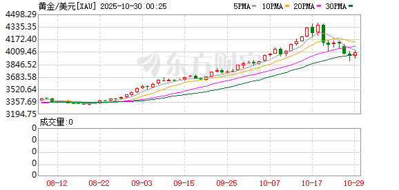 黄金“高台跳水”：七日跌了500美元 深蹲还是转向？