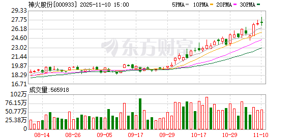 神火股份股东户数下降10.16%，户均持股84.99万元