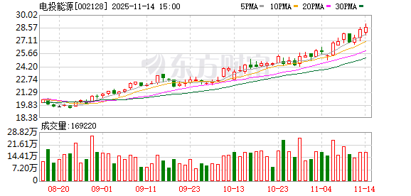 电投能源重大资产重组!拟百亿元收购白音华煤电 资产负债率预计增至40%以上