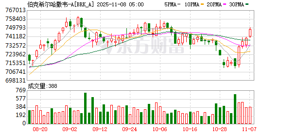 伯克希尔计划发行日元债券 巴菲特加注商社信号再现