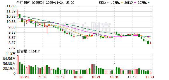 千红制药披露10亿元可转债预案修订稿 创新药研发加码至4.1亿元