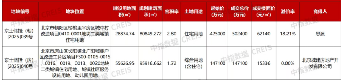 北京两宗涉宅地块64.95亿元成交，懋源地产溢价18.21%拿下朝阳区松榆里地块